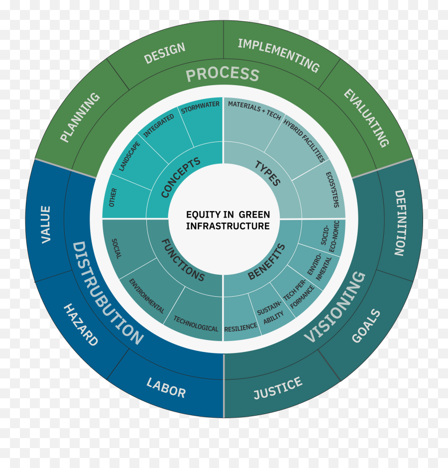 Is Green Infrastructure A Universal Good U2014 Urban Systems Lab Emoji,What Else Does The ??? Emoji Mean Urban