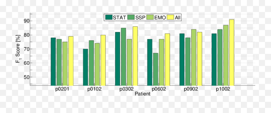 Subject Dependent Rf Performance 1 - Statistical Graphics Emoji,Emotion Level Manic