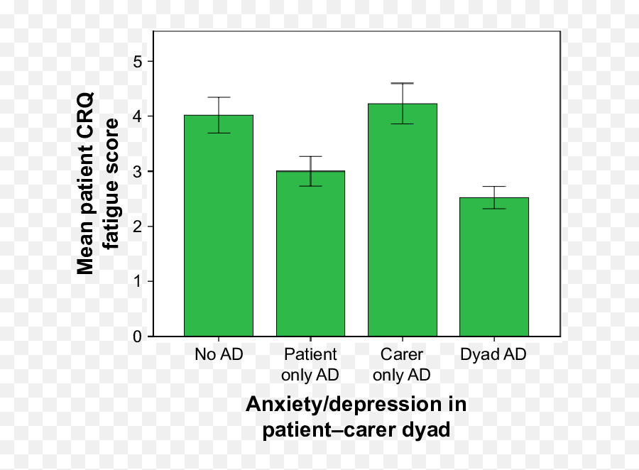 Dyad Symptoms Of Anxiety Or Depression - Hiperfect Transfection Reagent Emoji,Emotion Dyad Chart