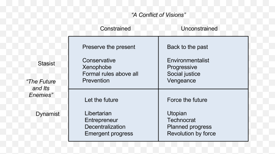 Constrained Unconstrained Stasist - Vertical Emoji,Thomas Sowell Fact Vs Emotion