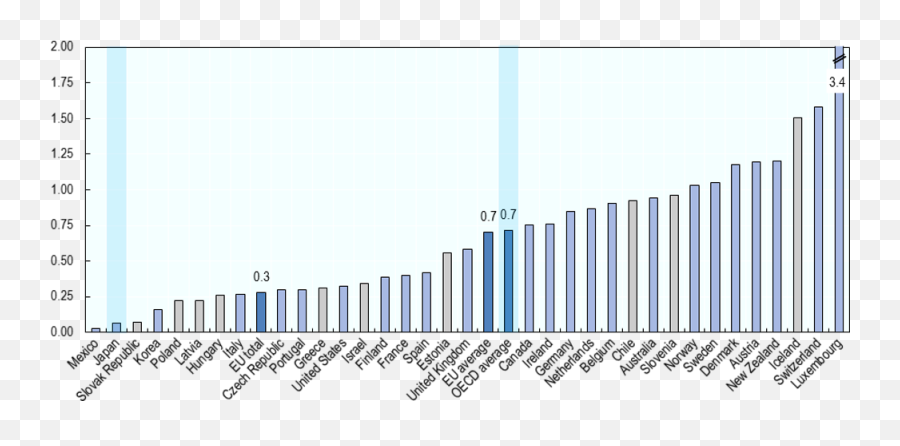 Oecd Ilibrary Home - Statistical Graphics Emoji,1.8 Express The Emotions Reading Strategy