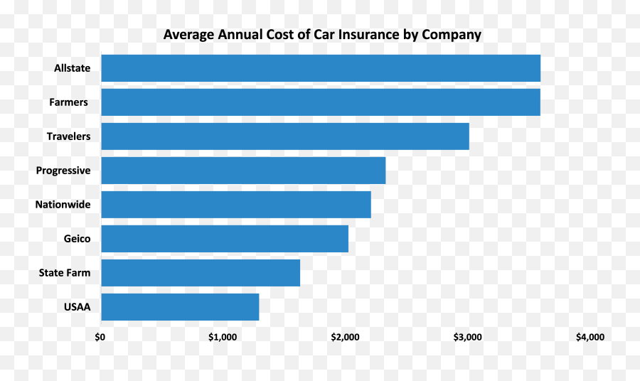 Compare Car Insurance Quotes Online August 2021 Einsurance - Football Bar Chart Emoji,Teen Emotions In The Car