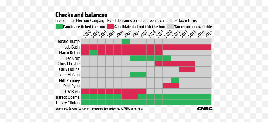 Trump Tax Returns He Supported Public Campaign Finance Emoji,Trump And Hillary Emoticons