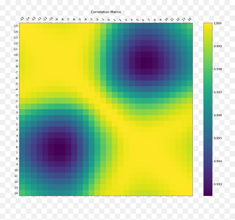 Plot Correlation Matrix Using Pandas - Python Cross Correlation Heatmap Emoji,Emotions To Colors Corelation Chart