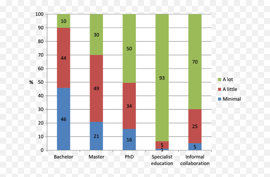 Amount Of Professional Training In The Total Sample N U003d 779 - Plot Emoji,Amelie Without You Today's Emotions French Amount Of Professional Training In The Total Sample N U003d 779 - Plot Emoji,Amelie Without You Today's Emotions French