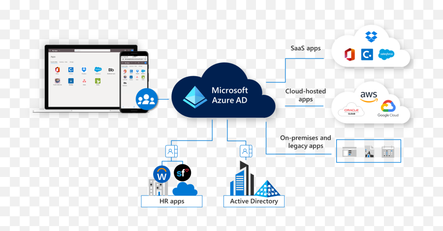Azure Active Directory Premium P1 Is Coming To Microsoft 365 - Azure And Microsoft 365 Emoji,None Of My Business Emoji