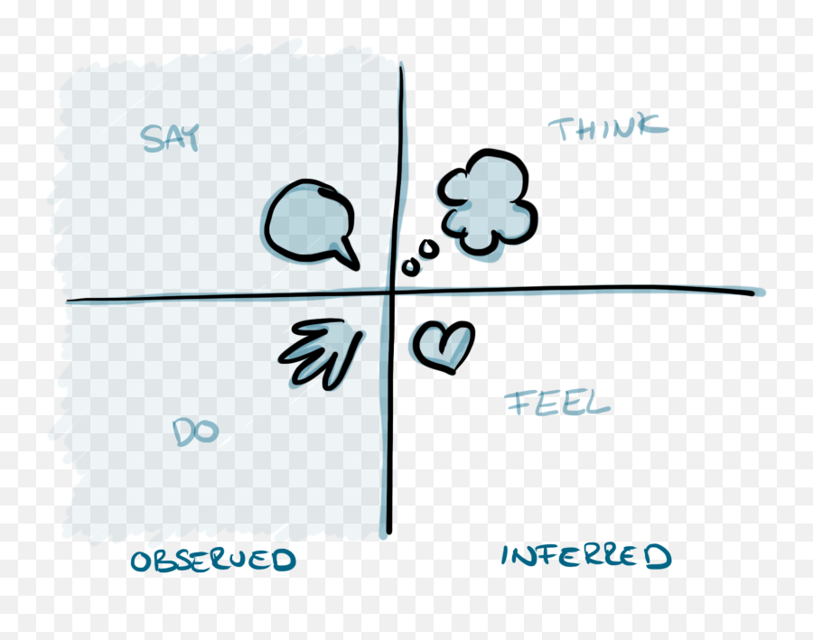 Simple Empathy Map Polle De Maagt - Dot Emoji,Four Emotion Quadrants