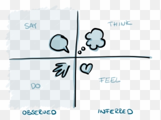 Simple Empathy Map Polle De Maagt - Dot Emoji,Four Emotion Quadrants