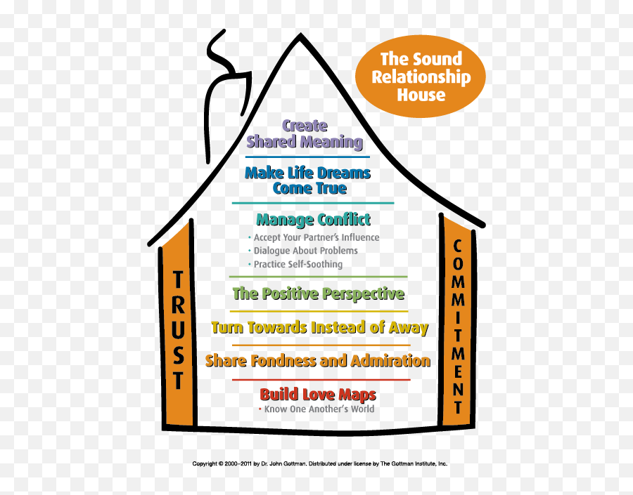 Couple Forward Emoji,Emotion Gottman