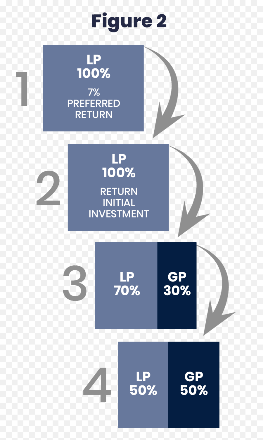 Blog Next - Private Equity Waterfall Emoji,Continue Passive Emotion Machines