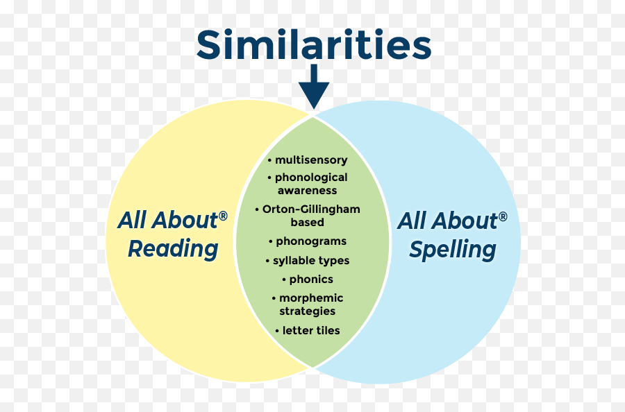 Whatu0027s The Difference Between Aar U0026 Aas Free Lesson Samples - Phonemic Awareness Vs Phonological Awareness Venn Diagram Emoji,Alphabetical List Of Emotions