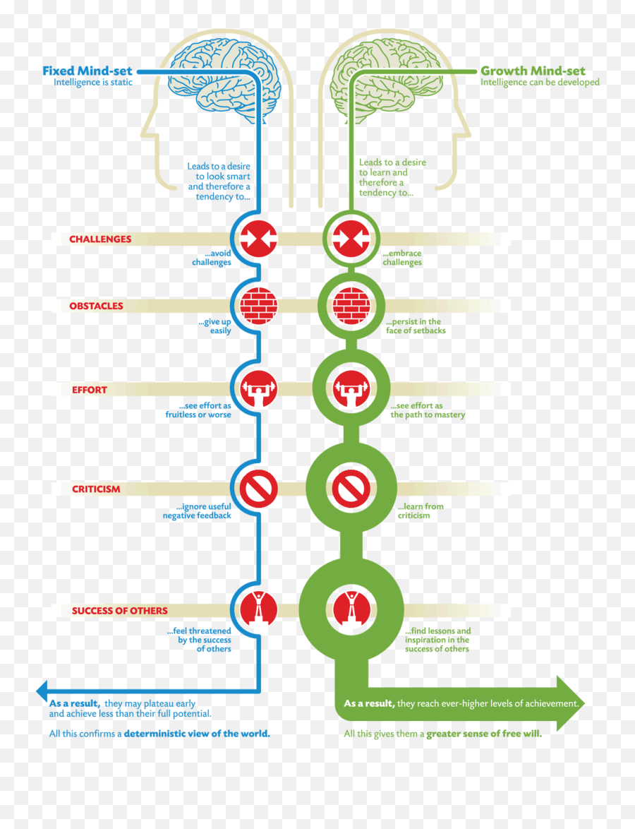 Change Your Fixed Mindset Into A Growth Mindset Complete Guide - Changing A Fixed Mindset To A Growth Mindset Emoji,Train Your Mind To Be Stronger Than Your Emotions