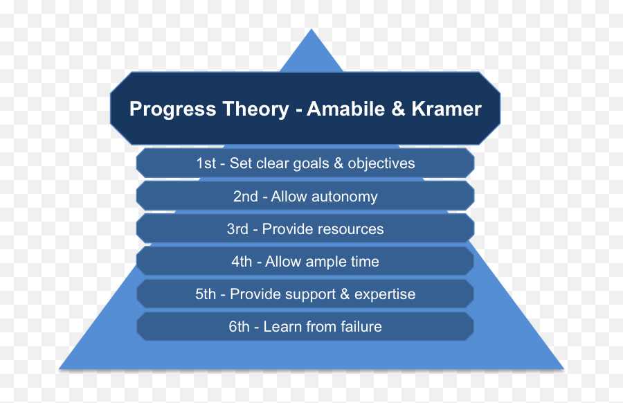 Amabile And Krameru0027s Progress Theory - Vertical Emoji,Theories Of Emotion