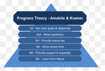 Amabile And Krameru0027s Progress Theory - Vertical Emoji,Theories Of Emotion