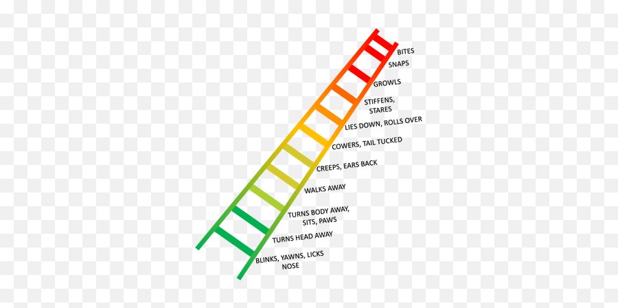 The Canine Ladder Of Communication - Vertical Emoji,Canine Emotions