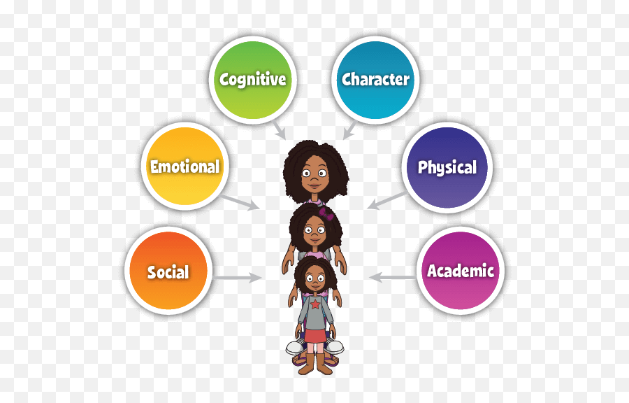 Social And Emotional Learning Sel U2013 Quavermusiccom - Whole Child Development Clipart Emoji,Child Emotions