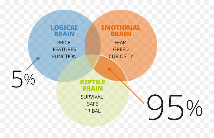 How We Work - Emotional And Logical Brain Emoji,Left Brain Right Emotions