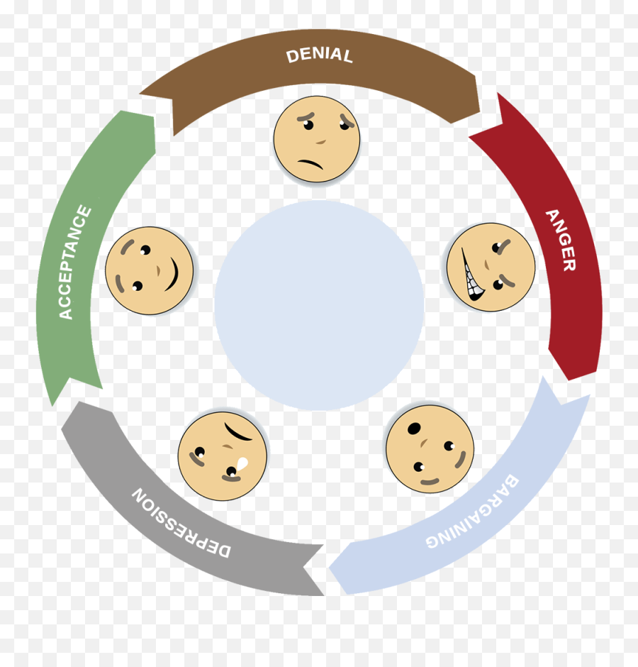 The Loss Cycle After Separation - Dot Emoji,Divorce Emotions Cycle