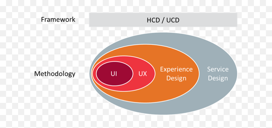 Design Thinking Vs User Experience - Human Centered Design Vs Service Design Emoji,Design And Emotion Don Norman
