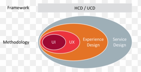 Design Thinking Vs User Experience - Human Centered Design Vs Service Design Emoji,Design And Emotion Don Norman