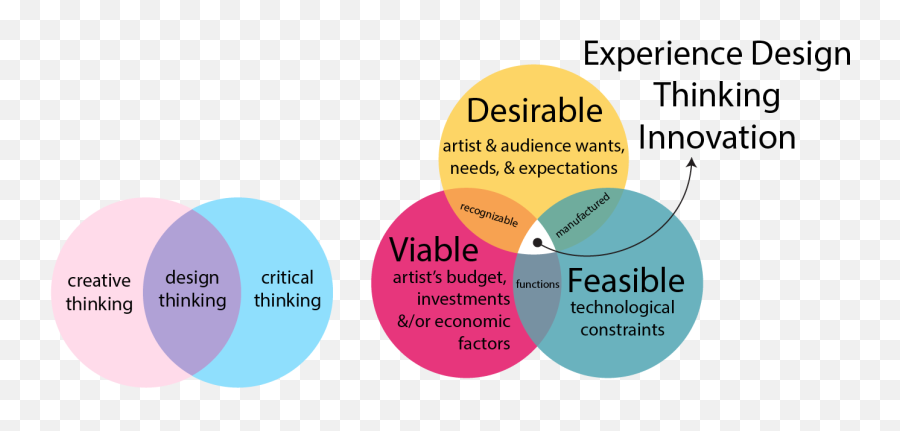 Music - Design Thinking A Creative Strategy For Artistfan Dot Emoji,How To Build Emotion In Music Videos