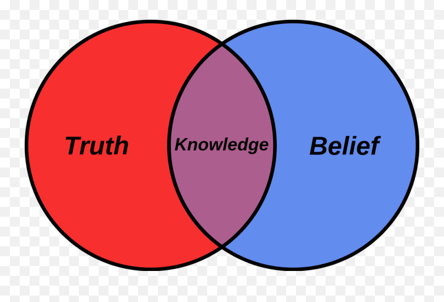 Theory Of Knowledge - Relation Between Knowledge Belief And Truth Emoji,The Ethics And Emotion Tok