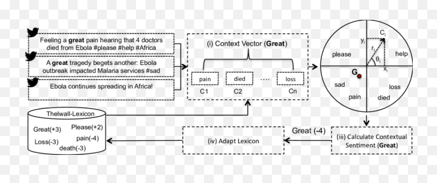 Contextual Sentiment Of The Word - Vertical Emoji,A Good Word To Inspire Emotion