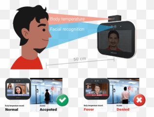 Facial Recognition With Body Temperature Measurement Emoji,Facial Recognition Cards For Emotion Intelligence