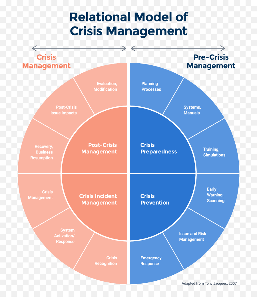 Crisis Management Models U0026 Theories L Smartsheet - Burnett Model Of Crisis Management Emoji,Two-factor Theory Of Emotion