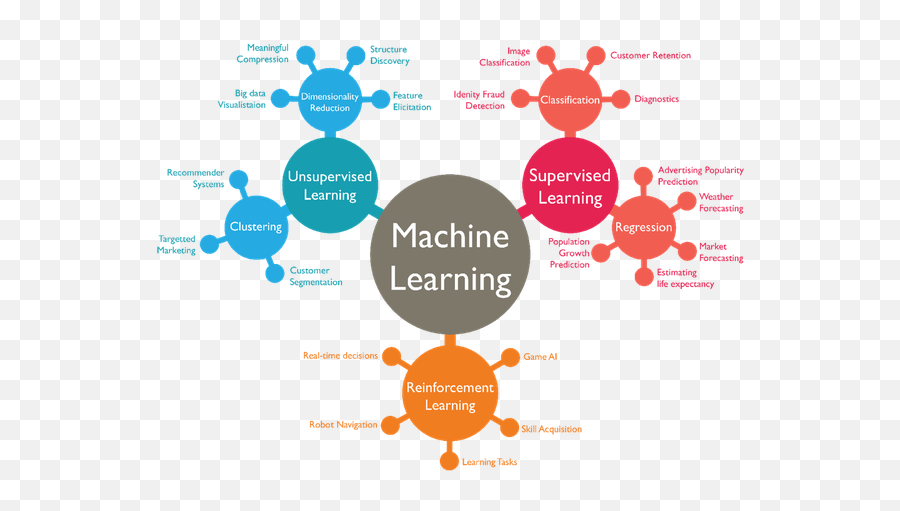 What Is Machine Learning - Quora Machine Learning Algorithms Emoji,Ascii Emoticons Butter