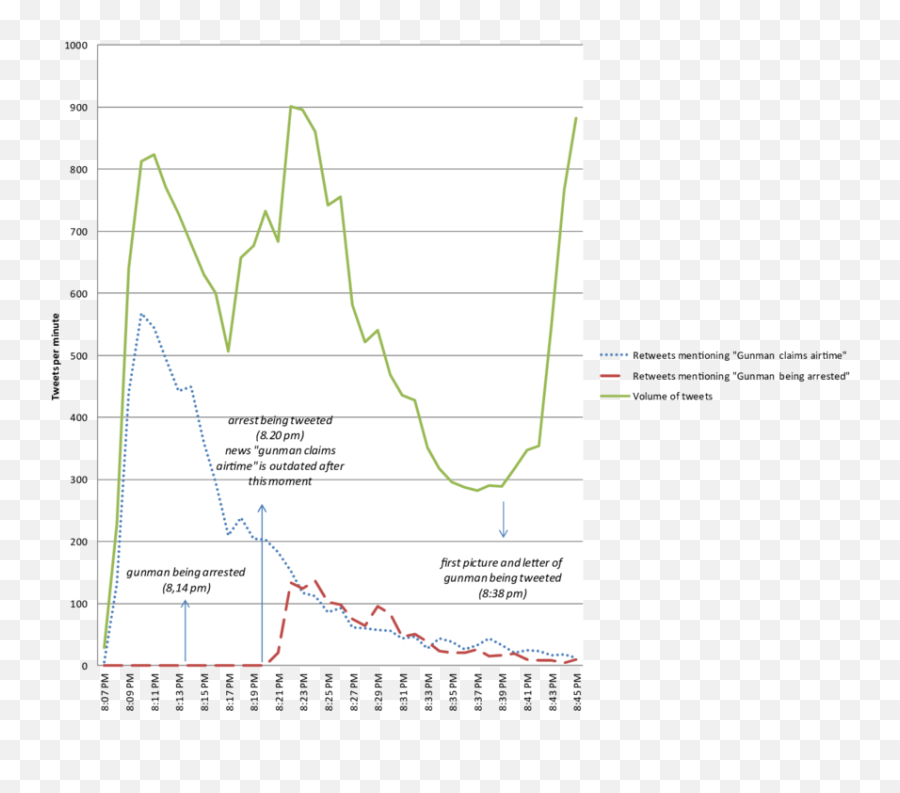 Twitter Per Minute Versus - Plot Emoji,10 Trending Emotions On Twitter Regarding Automobile Industry