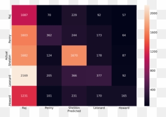 Towards Data Science - Dot Emoji,Big Bang Theory The Emotion Detection Automation