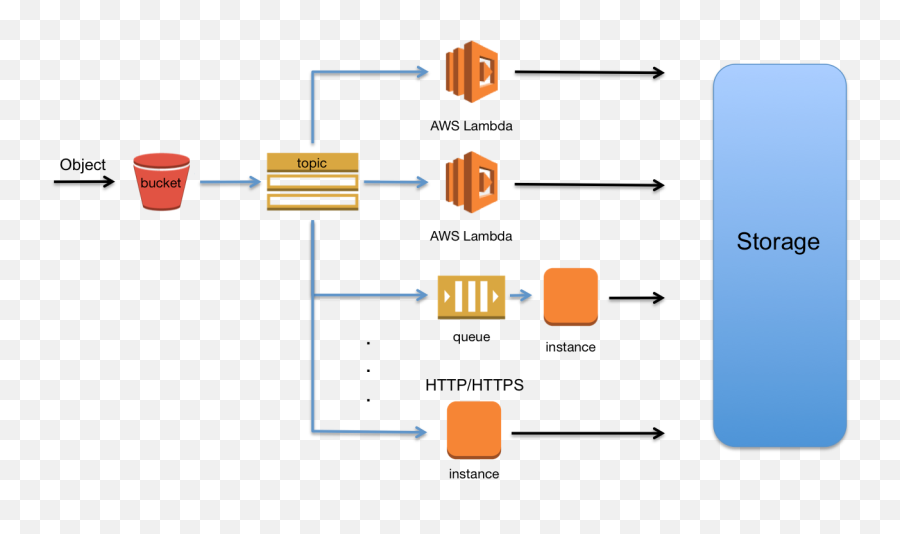 Fanout S3 Event Notifications To - Aws S3 Architecture Diagram Emoji,How To Add Emoji To Text On S3