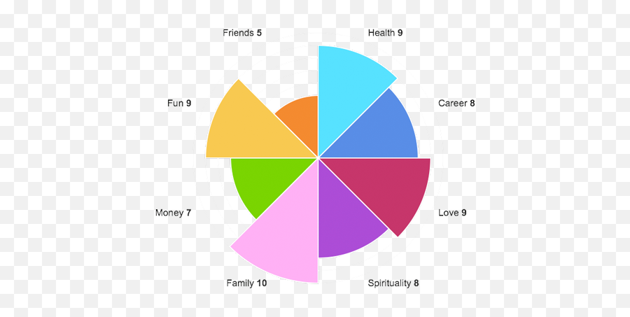 Wheel Of Life Interactive Assessment Online Assessments - Budget Wheel Emoji,5 Basic Emotions Wheel