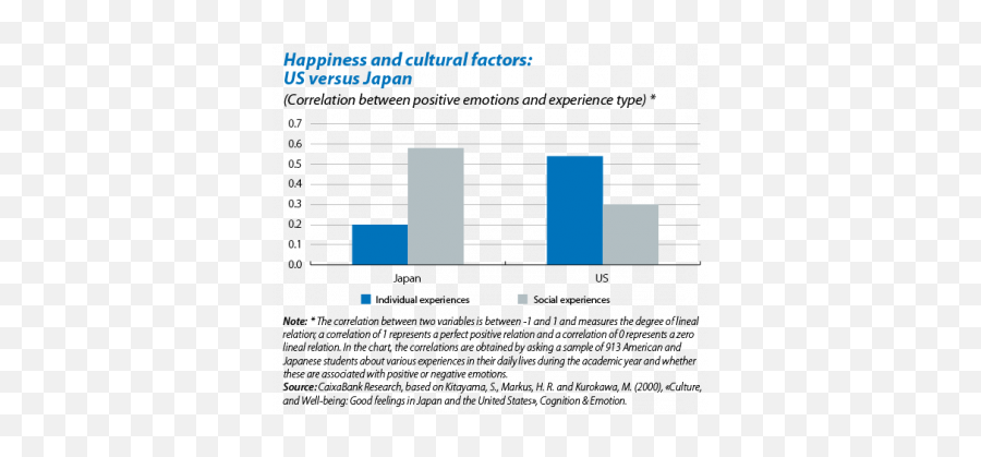 Are You Happy Happiness And Human Beings Caixabank Research - Vertical Emoji,Positive Emotion