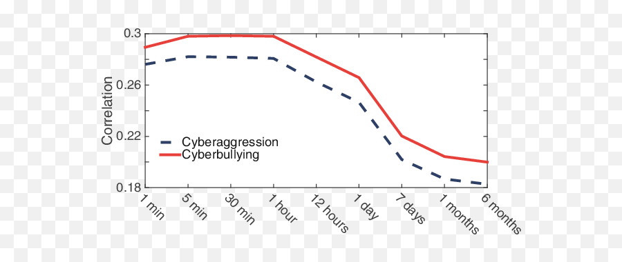 Pearsonu0027s Correlation Between The Number Of Votes And The - Plot Emoji,Emoji Hostile Prone