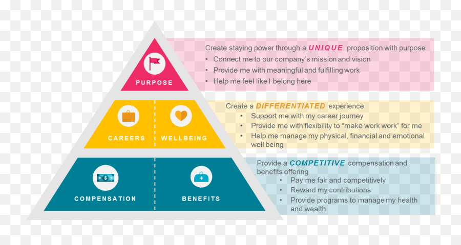 How To Curate A Distinctive Employee Value Proposition Mercer - Employee Value Proposition Framework Emoji,Triangle Regonition Feelings And Emotions
