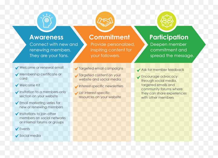 Step - Bystep Guide To Member Engagement Membership Engagement Emoji,Emotion Message Strategies Examples