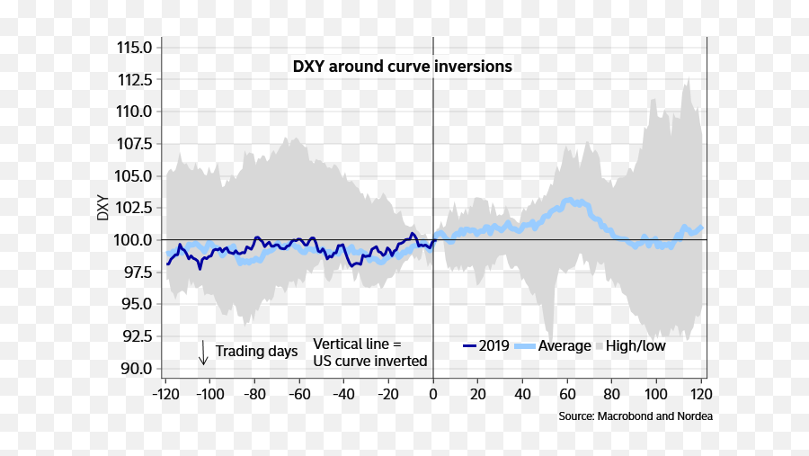 King Dollar Claws Higher But Will The Fed Be Able To Take It - Inverted Chart For Spending Emoji,Livedollar Sign Emoticon