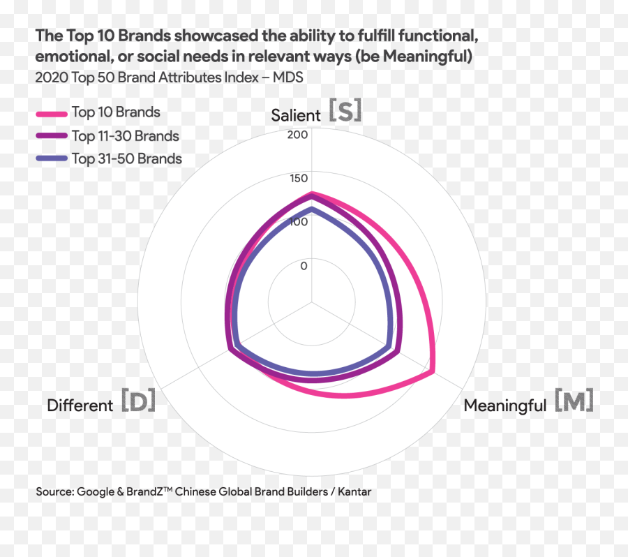 Top 50 Brandz Chinese Global Brand Builders Ranking 2020 - Dot Emoji,Color Emotion Comparison Between Countries