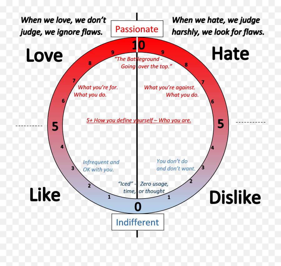 The Creation Of The Circle Of Love And Hate U2014 Fit Thinker Emoji,Triangle Thinking Emotion Reaction Thought