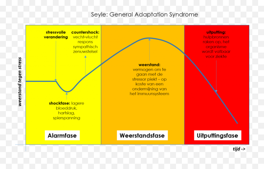 Werk Maken Van Chronische Stress - Essential Waves General Adaptation Syndrome Nederlands Emoji,Dempen Emotion And Jealousy