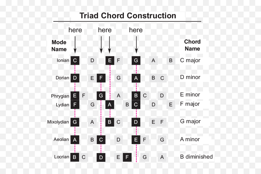 The Emotional Meaning Of Chords Music Theory U2013 Cute766 - Music Theory Chords Emoji,Emotions In Emotion Songs