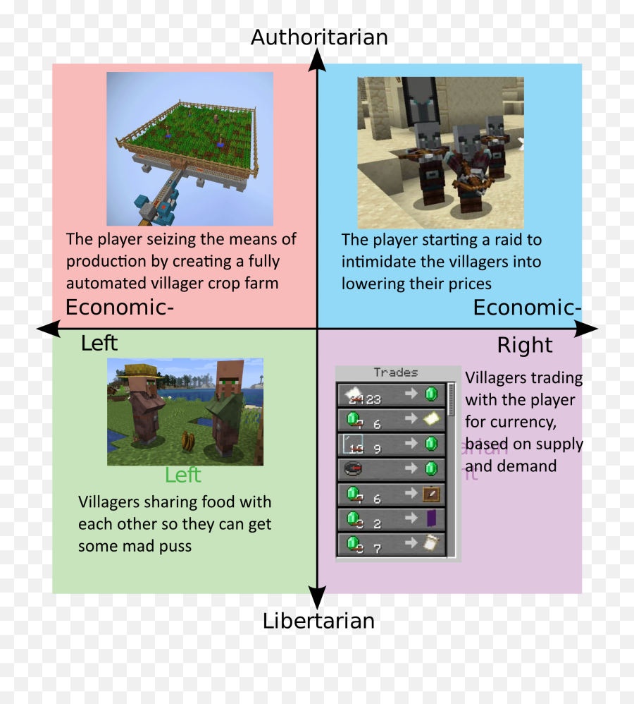 The Real Minecraft Villager Political Compass R - Minecraft Political Compass Meme Emoji,Which Animation Turns Off Villager Emotion In Minecraft