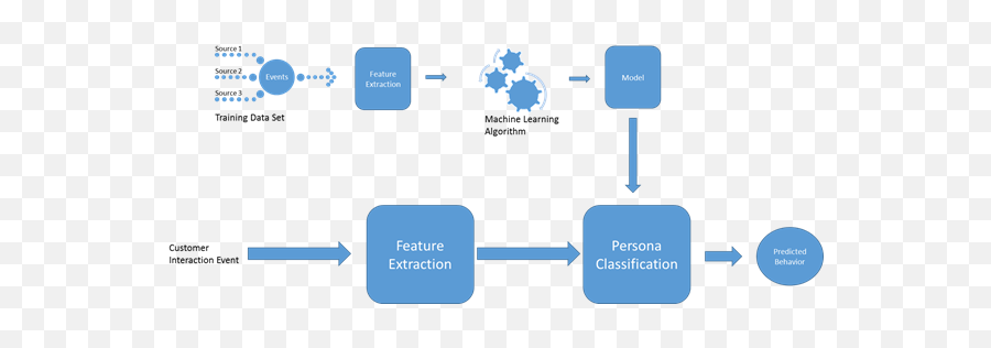 How Machine Learning Improves Customer Journey Mapping By Emoji,Work Emotion 11r Wmb