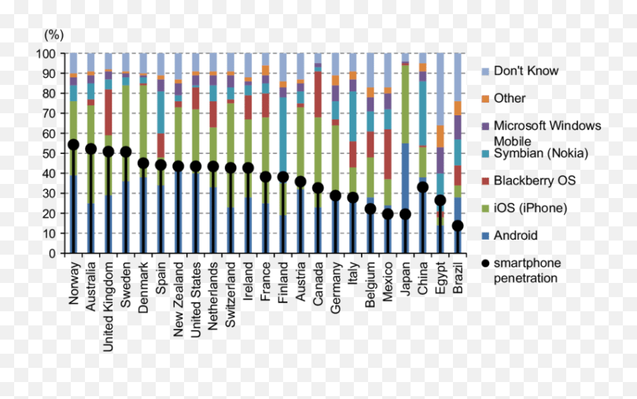 Smartphone And Operating Systemsu0027 Penetration In Selected Emoji,Evo Emotion 2014 Ebike Display Issues