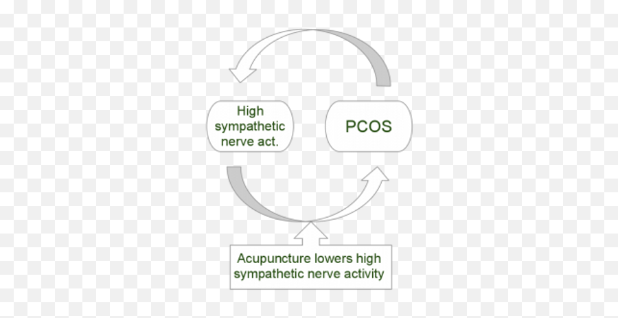 Acupuncture For Pcos - Dot Emoji,Spleen Chinese Medicine Emotions