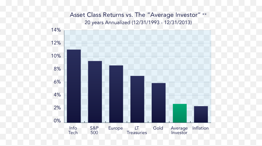 Why Is The Average Investoru0027s Investment Return So Low - Average Investment Return Emoji,Emotion Graph