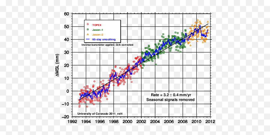 Is It Time We Shift Emphasis From Technological Solutions To - Global Mean Sea Level Satellite Altimetry Data Emoji,Greatergood Berkeley Emotion Gif