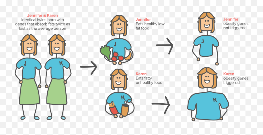 Pin By Jordan On Seps 303 Physical Appearance And Dress In - Behavior Genetics Example Emoji,Destiny Child Emotions